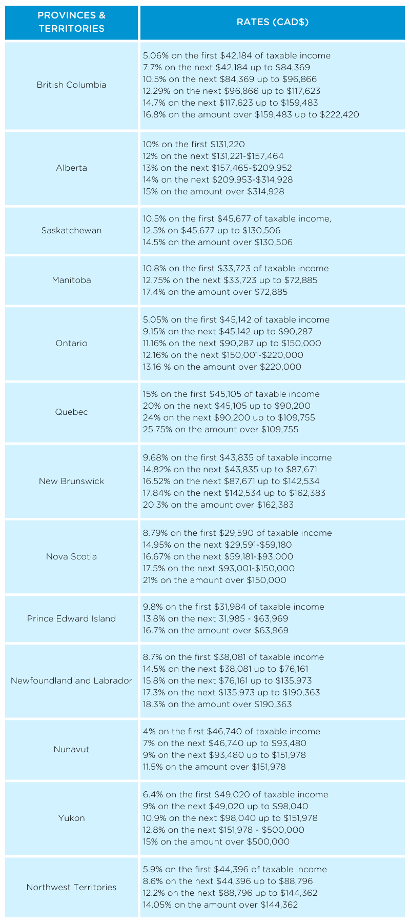 Canada Provincial Tax Rates 2022